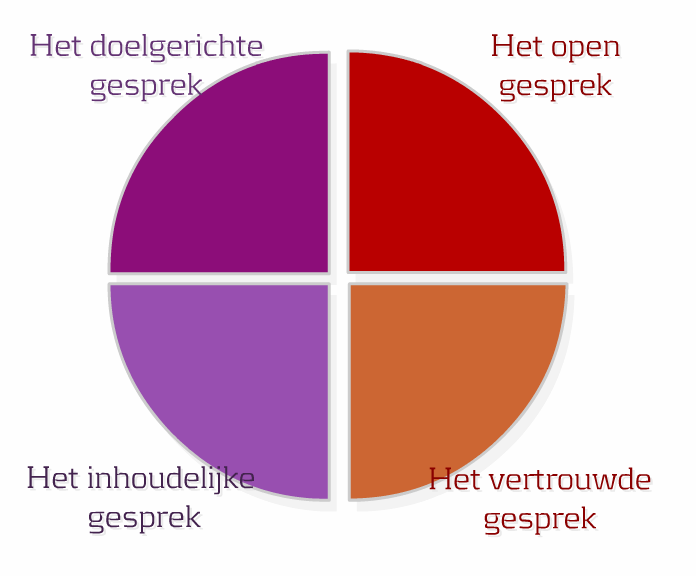 De methode servicepersoonlijkheid De servicegerichtheid heeft van nature te maken met de persoonlijkheid. De één heeft nu eenmaal meer oog voor service dan de ander.