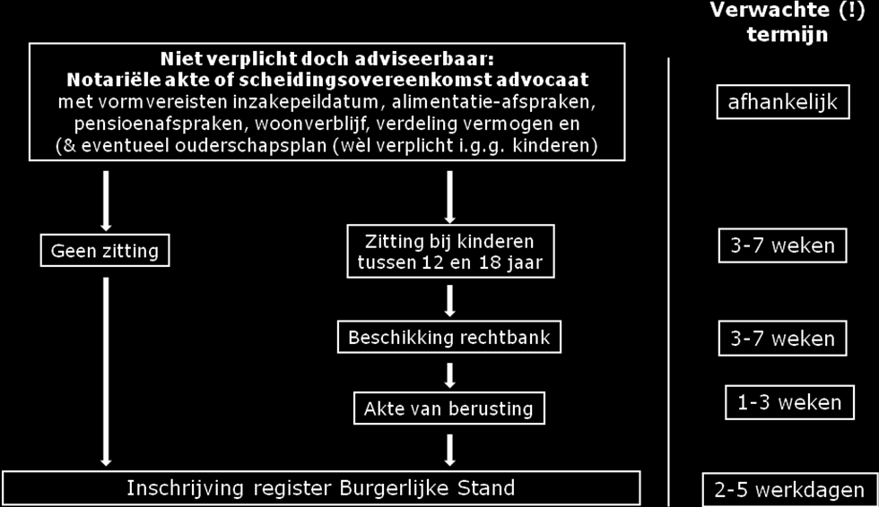 De scheidingsprocedure voor geregistreerd partners Martens Scheidingsadvies is een