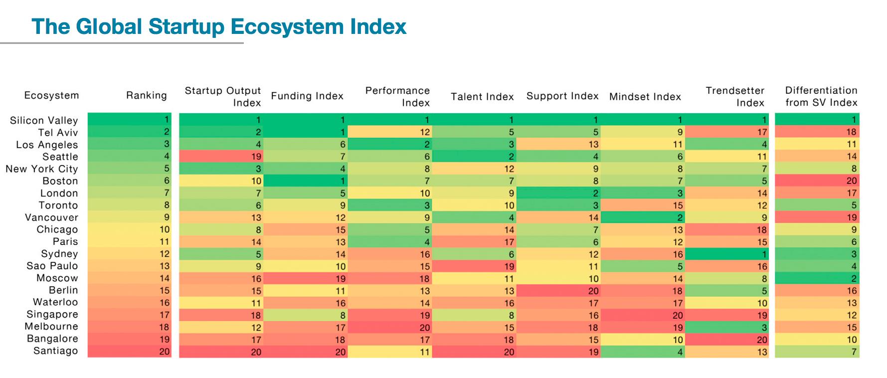 4. StartupGenome s Statup ecosysteem index 2012 5. Begrippenlijst: - Tech: Benaming voor de technologische sector die dwars door de reguliere sectoren loopt.