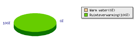 In figuur 2 is de gasbalans in grafische vorm weergegeven. Figuur 2.