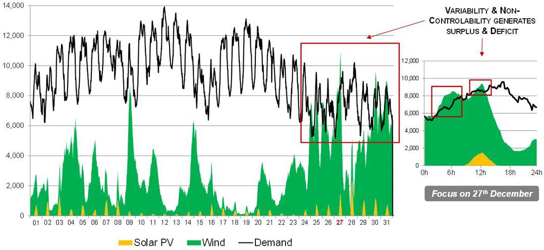 Figuur 2 Productie van elektriciteit ineen winterweek (december 2012) in Noord-Duitsland, conventioneel en uit duurzame bronnen.