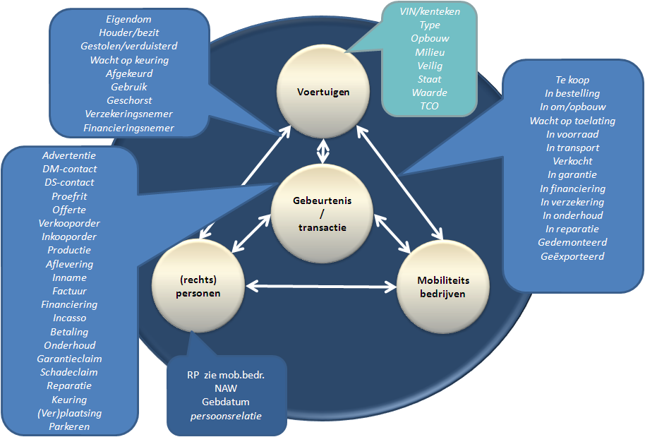 6 Basis informatie Vooruitlopend op de ontwikkeling van sectorstandaarden is het in dit hoofdstuk beschreven datamodel qua structuur een voorbeeld.