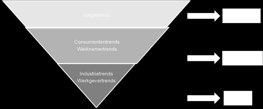 Industrietrends zijn trends op middellangetermijn en gericht op hoe bedrijven zullen reageren op de megatrends en consumententrends (3-5 jaar).