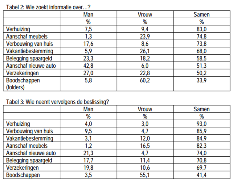 Uit bovenstaande tabel blijkt dan ook dat mannen en vrouwen over het algemeen de beslissingen over verzekeringen samen maken (69,7%).