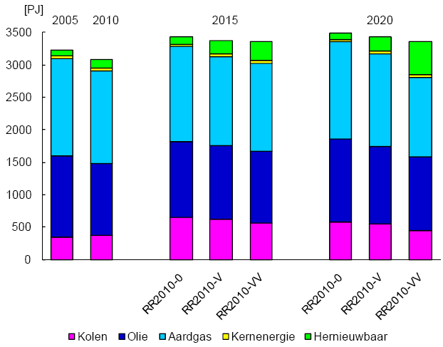 Figuur 1: Energiemix 2005-2020 41 In bovenstaande figuur worden drie scenario s geschetst: Het energieverbruik en de energiemix zonder beleid (RR2010-0), met uitvoering van vaststaand rijksbeleid