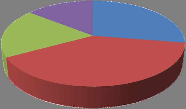 Kosten (x miljard) 5,9 4,5 12,4 8,7 Immaterieel Materieel Preventie Reactie Bron: Molenaar (2007) 3.