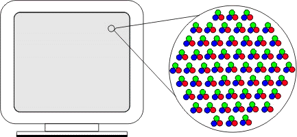 Het model wordt ook wel additief genoemd, omdat de drie kleuren aan zwarte achtergrond (beeldscherm is dan uit) worden toegevoegd om zo de andere kleuren te krijgen. Figuur4.