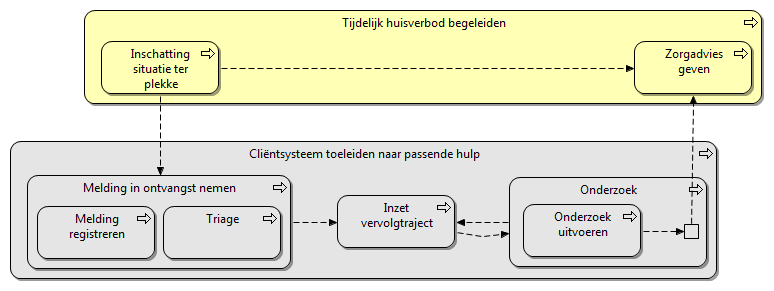 gesteld. In de voorbereiding op het advies wordt gebruik gemaakt van het Risicotaxatie-instrument Huiselijk Geweld (RiHG). De burgemeester neemt de uiteindelijke beslissing over het THV.