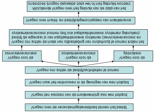 4.4 De vragen voor het onderzoek De vraagstukken waar het onderzoek antwoord op moet geven zijn al bekend. Deze vraagstukken kunnen niet in alle gevallen letterlijk gesteld worden in het onderzoek.