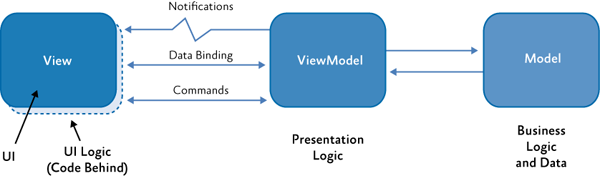 HOOFDSTUK 1. SITUERING 7 1.3.4 MVVM Het Model-View-ViewModel (MVVM) patroon zorgt voor een scheiding in de applicatie van de business en presentatie logica ten opzichte van zijn user interface (UI).