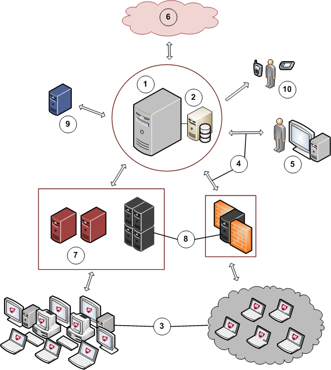 Uw netwerken beschermen met epolicy Orchestrator-software Hoe de software werkt 1 componenten van de epolicy Orchestrator software.