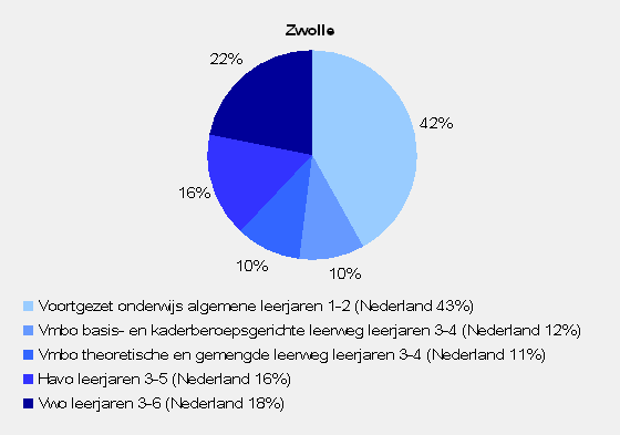 3.3 Opleiding en inkomen Zwolle is een stad met relatief veel studerende mensen. In 2009 studeerden er in Zwolle 21.469 aan het MBO en 16.861 aan het HBO. 9 Dit betekent dat ruim 37.