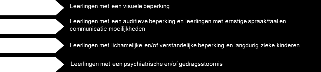 de leerling een zogenaamd rugzakje. Met de middelen uit het rugzakje kan de reguliere school het onderwijs aanpassen aan de hulpvraag van de leerling met een beperking.