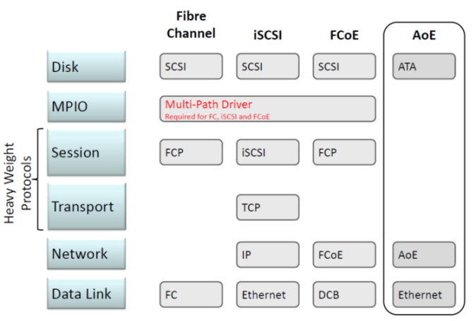 alsof het direct-attached disks (DAS) zijn. Zelfs het beheer van Ethernet SANs is direct binnen de hypervisor layer mogelijk.