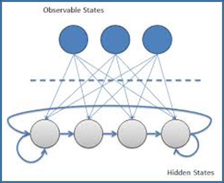 De oplossing: Hidden Markov Model Eind jaren 60 introduceerde Markov het model dat nu bekend staat als het hidden Markov Model.