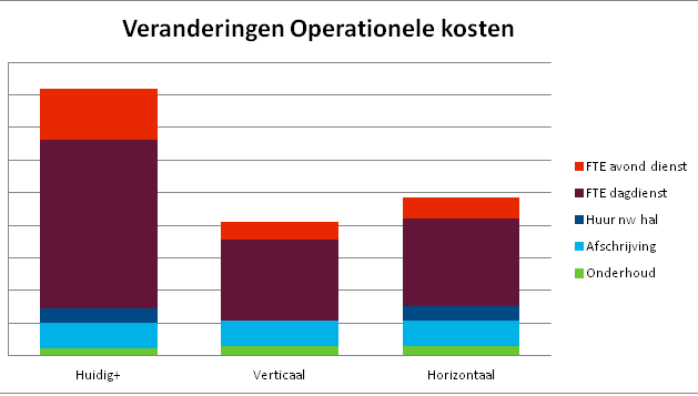 Effect operationele kosten AANGEPAST PROCES Index: 100 50 60 Deze studie heeft plaatsgevonden midden 2013