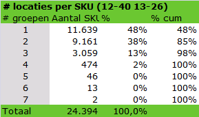 Omzetcategorieverdeling en locatiewissel CONCLUSIES DATA-ANALYSE 11% van de SKU s blijft in de periode binnen 1 categorie (waarvan 9% binnen D).