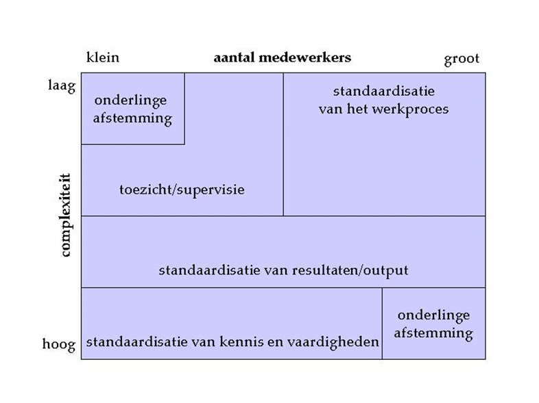 1. Een goede planningsmethodiek voor zowel korte- middellange- als lange termijn: Waste voorbeelden zijn: Extra inwerktijd door het wisselen van projecten door een gewijzigde prioriteitenwisseling