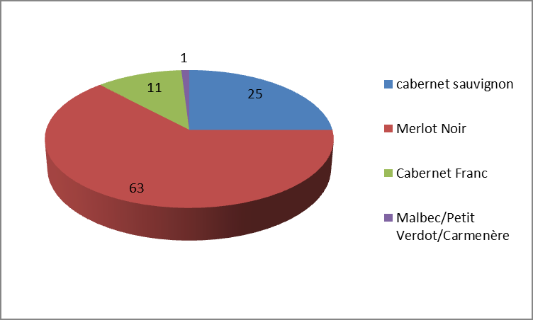 Witte wijnen: 11% 89%