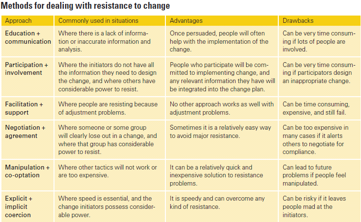 weerstand. Nadelen van de aanpak zijn dat het veel tijd en geld kost en dat weerstand toch niet verdwijnt. Ten vierde is het mogelijk om met behulp van onderhandelingen weerstand weg te nemen.
