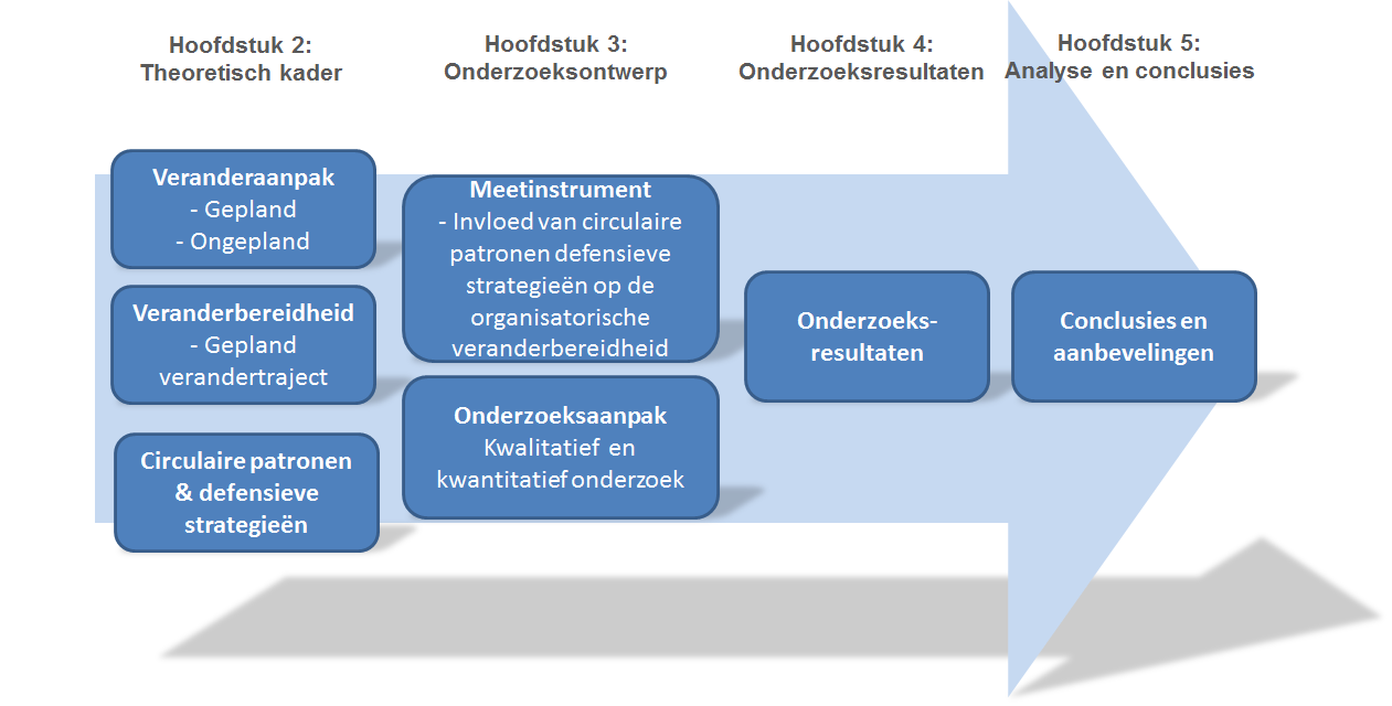 1.5 Conceptueel model masterthesis Onderstaand conceptueel model (Figuur 1) geeft richting aan het onderzoek.