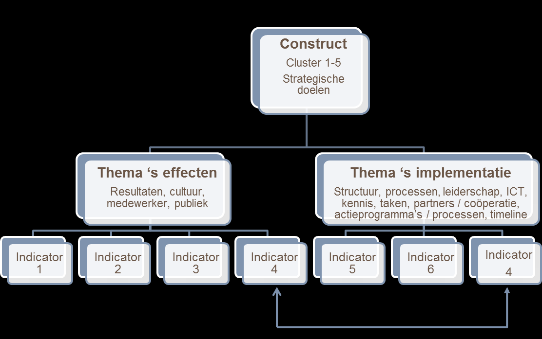 Afbeelding 6: Overzicht aanpak analyse De volgende tabel (tabel 2) geeft een voorbeeld van het resultaat van de twee coderingsstappen.