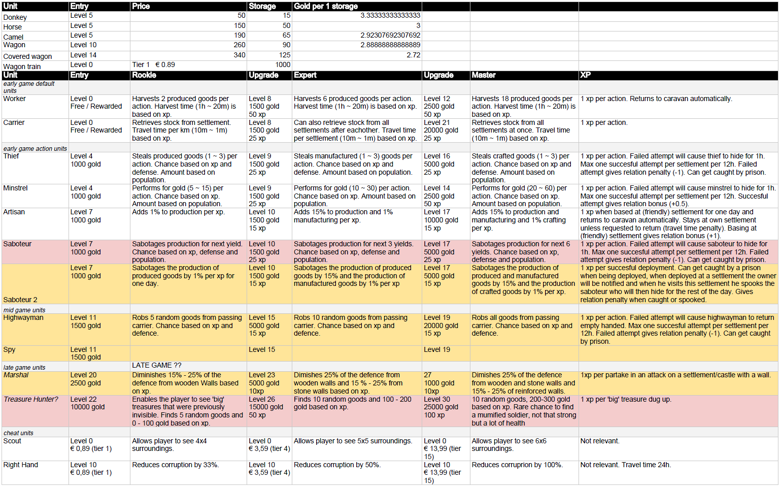 Figuur 50: De Unit spreadsheet, hierop zijn alle statistieken en eigenschappen van de units uitgewerkt.