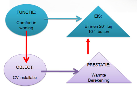 Validatie van een ontwerpbesluit. Op basis van een functie wordt een eis gedefinieerd en een object ontworpen.