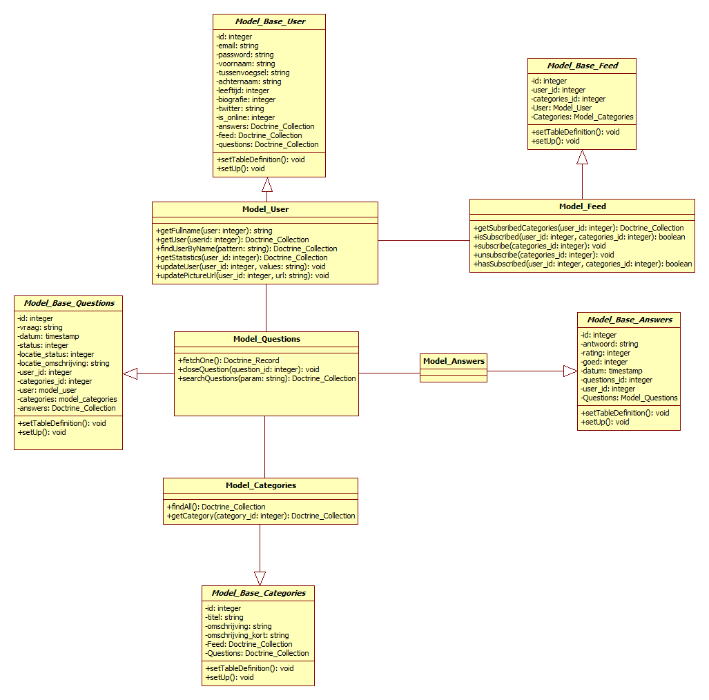 6. UML diagrammen Hieronder vindt u een UML class-diagram met de belangrijkste klassen en de onderlinge relaties.