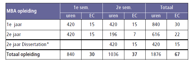 Alle cv s van potentiële cursisten worden voorgelegd aan de examencommissie, die besluit over definitieve toelating tot de MBA-opleiding.