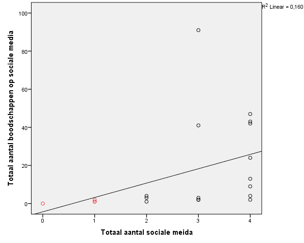 Positieve samenhang tussen totaal aantal sociale media en totaal aantal volgers? N = 20 :niet aan criterium voldoende cases.