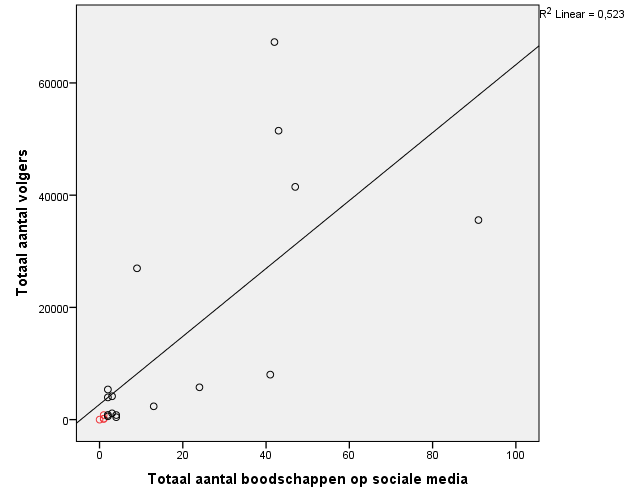 Positieve samenhang tussen totaal aantal volgers en totaal aantal boodschappen op sociale media?