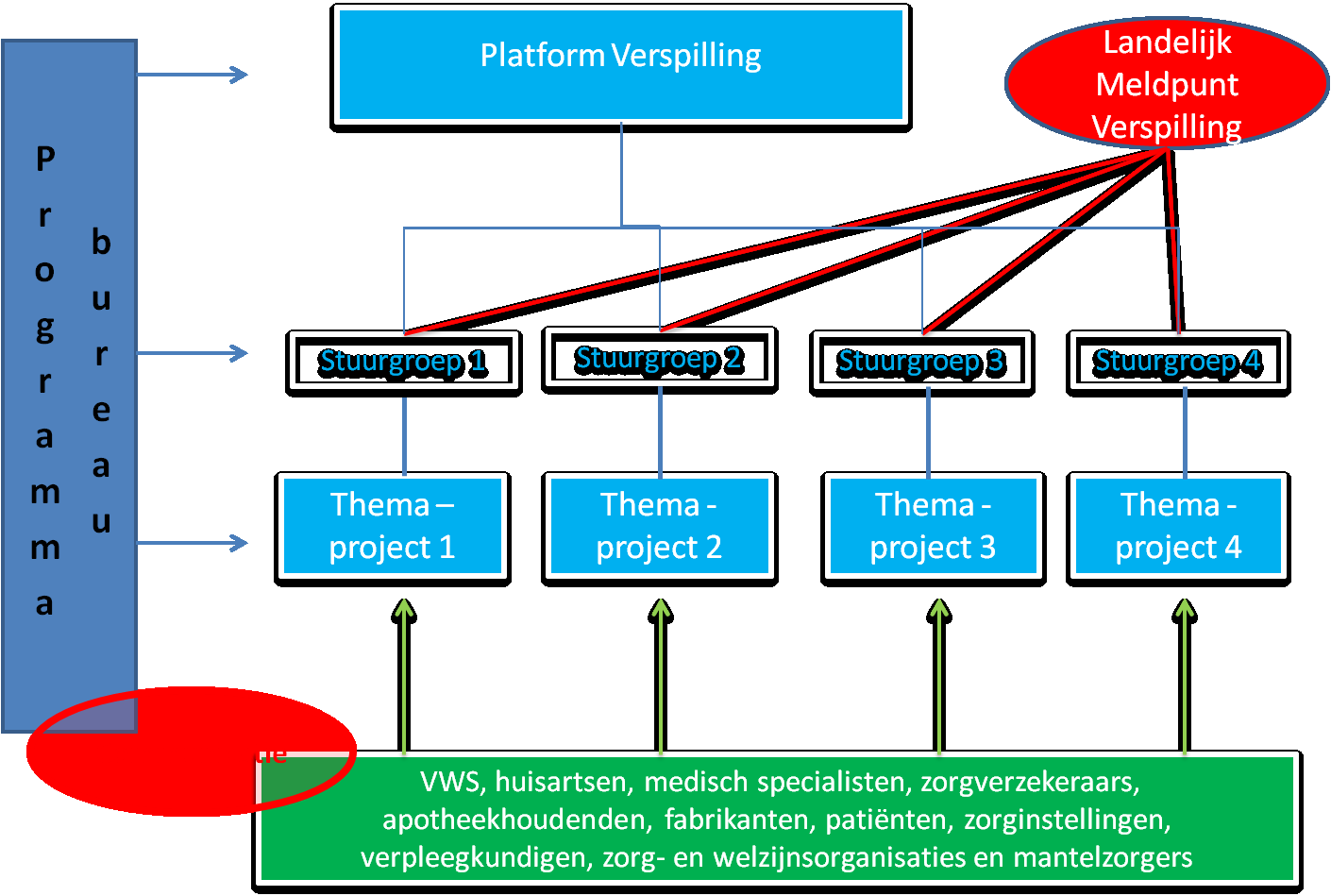 3 Structuur Programma Verspilling in de Zorg Onderstaand schema geeft de structuur weer van het Programma Verspilling in de Zorg.