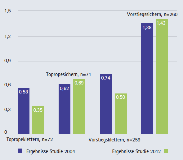 WAT EN WAAROM GAAT T MIS DATA BUITENLAND Vooral fouten bij zekeren van voorklimmers.