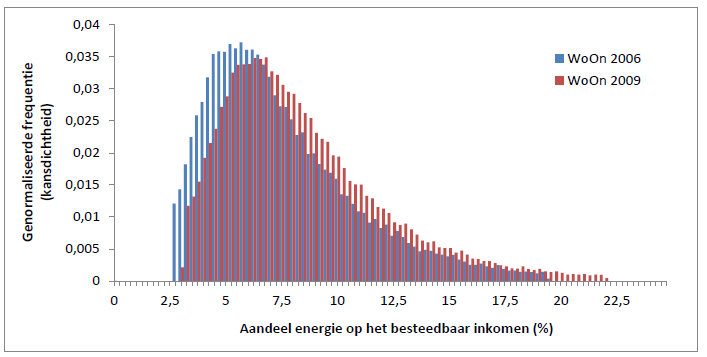 Trends 11-07-2013 Energiearmoede 29 Aandeel energie op besteedbaar inkomen