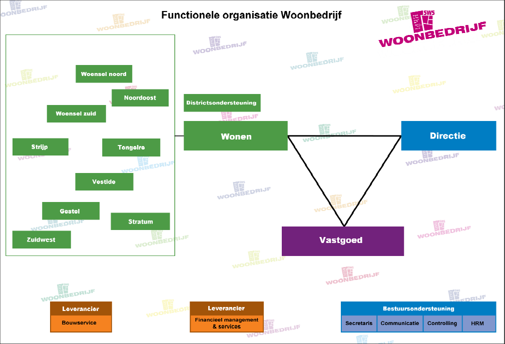 6 Onze manier van werken 6.1 Organisatie We willen een klantgestuurde organisatie zijn: écht luisteren naar de klant, door dicht bij de klant te zijn.