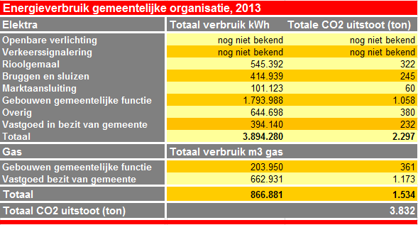 Wel kan gesignaleerd worden dat over de andere categorieën minder energie is verbruikt. De totale uitstoot van CO2 is hier met 731 ton CO2 gedaald (16%).