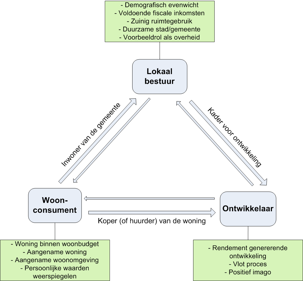 Basisactoren: consument,