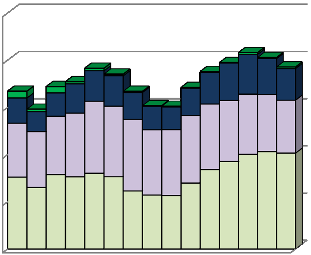 aantal gevolg van het dalende aantal nieuwe woningzoekenden (vanaf 2010) dat zich bij OFW inschrijft.