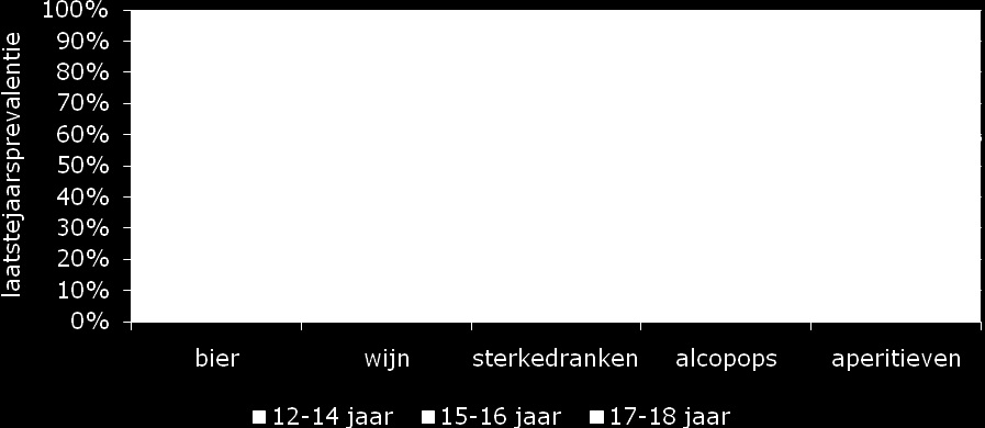 Een belangrijke groep van de leerlingen drinkt zijn of haar eerste glas alcohol op de leeftijd van 14 of 15 jaar.