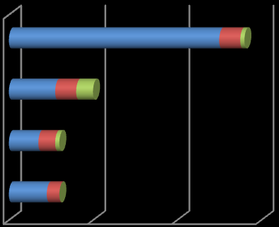 Door wie ehealth-toepassing is ontwikkeld Grafiek 2 : Door wie ehealth ontwikkeld (N=201) Eigen instelling I.s.m.