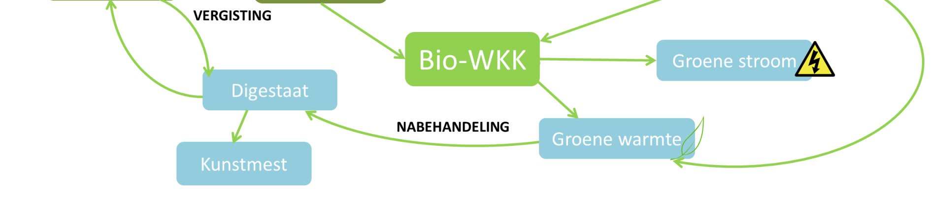 valorisatiemogelijkheden van biogas dat geproduceerd werd door anaerobe vergisting van biomassa.