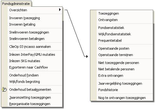 Hoofdstuk 5.1 Fondsadministratie Hier vindt u een overzicht van de gehele menu structuur van het onderdeel Fondsadministratie.