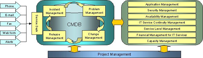 3. ICT organisatie Onderstaand schema geeft organisatie en takenpakket weer binnen de ICT-dienst.