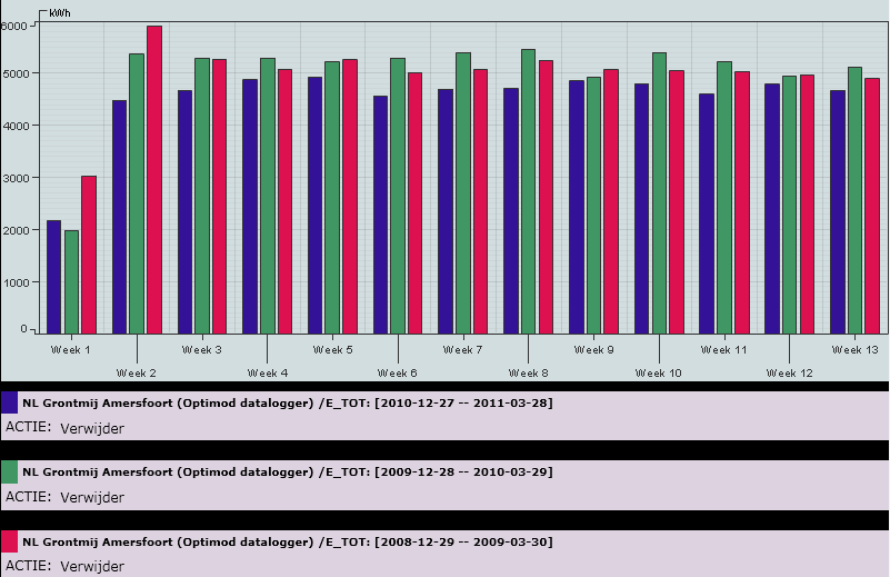 Energie 3.4 Wekelijkse balans Om de wekelijkse balans te bekijken klikt u op energie en dan vervolgens op wekelijkse balans. Hier krijgt u het volgende te zien.