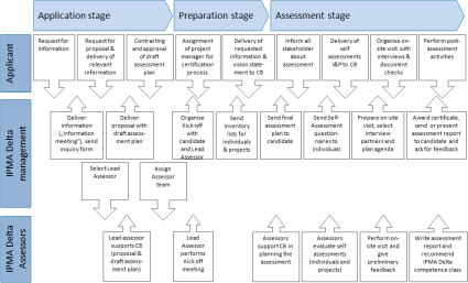 Dienst: IPMA Delta Self-assessment. Doel: IPMA Delta toegankelijker maken, en daarmee de vraag naar assessments vergroten. Product Owner: robbert.van.alen@sogeti.