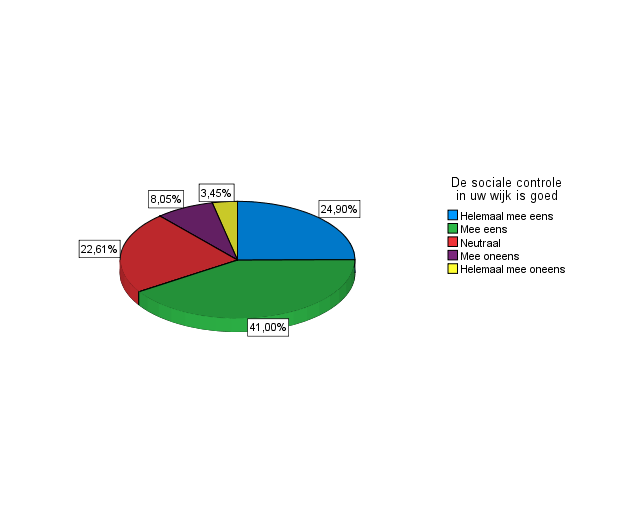 Sociale overlast In totaal ervaren 66 inwoners groepen jongeren als sociale overlast. Waaronder 20 inwoners uit de Leijen. Dat is meer dan de helft van de ondervraagden uit die wijk.