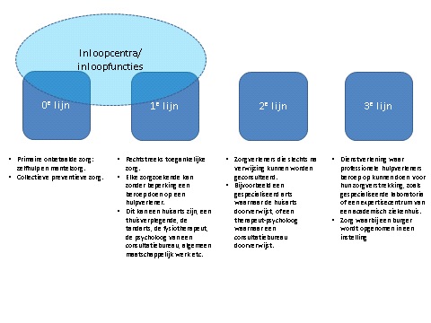 Hoogopgeleide mensen krijgen bijna twintig jaar later gezondheidsproblemen dan laagopgeleide mensen. 8. Wat is de succesformule van een inloopfunctie?