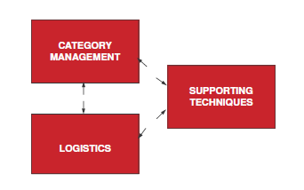 Key areas of ECR: Category management: Manufacturer and reseller try to serve the end user better and to stimulate demand.