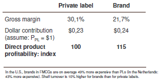 In many categories, PLs produce less profit (taking everything into account) per square foot than brand leaders Retailers like to differentiate through manufacturer brands Inform retailer: category